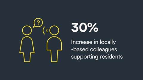 Infographic: 30% increase in locally-based colleagues supporting residents