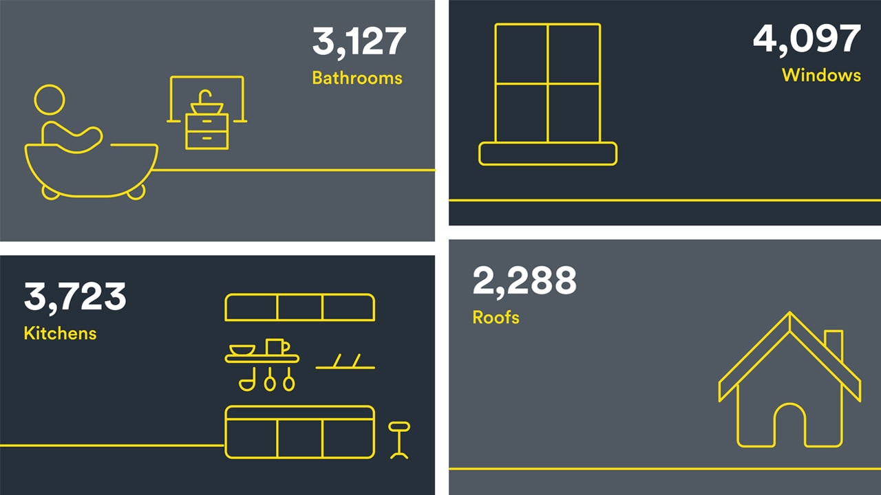 An infographic about completed works to L&Q homes